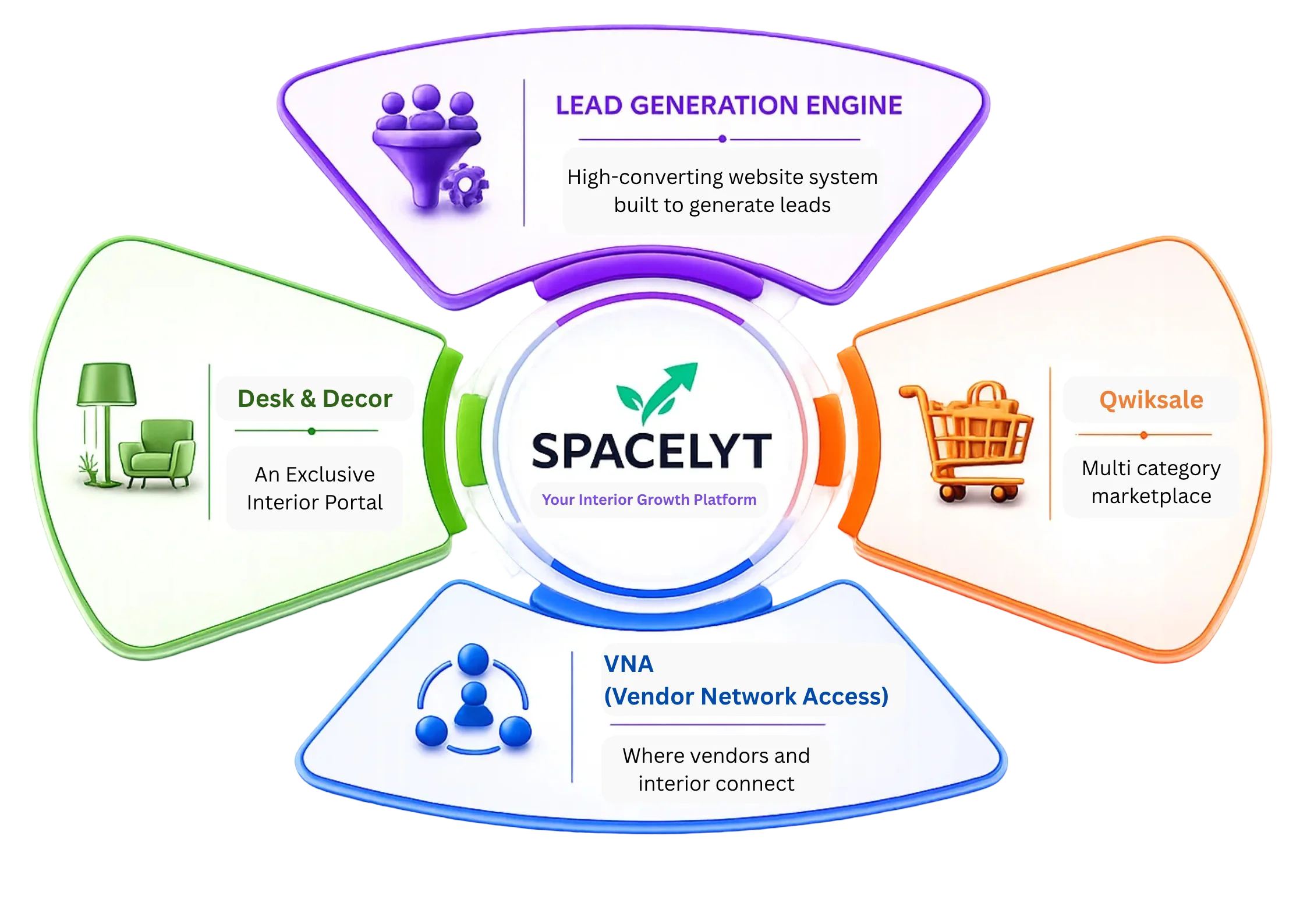 Infographic showing the SPACELYT platform in the center with the tagline ‘Your Interior Growth Platform.’ Four colorful sections surround the logo: a purple ‘Lead Generation Engine’ with a funnel icon, a green ‘DeskAndDecor’ portal for interior designers with furniture icons, a blue ‘VNA (Vendor Network Access)’ section connecting vendors and interiors with a network icon, and an orange ‘QwikSale’ multi-category marketplace with a shopping cart icon. The design uses a modern circular layout with soft gradients, glowing outlines, and a light gray background